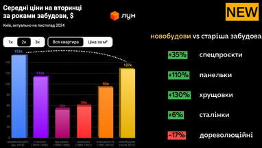 Аналітика нерухомості купівлі-продажу житла на первинці та вторинці (ЛУН)