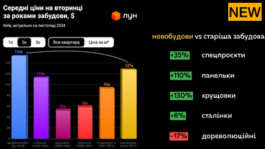 Аналитика недвижимости купли-продажи жилья на первичке и вторичке (ЛУН)