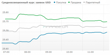 Курс готівкового долара