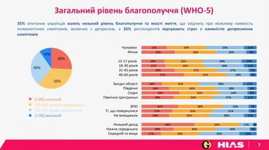 Третина українців має нижчий за середній рівень якості життя: результати дослідження