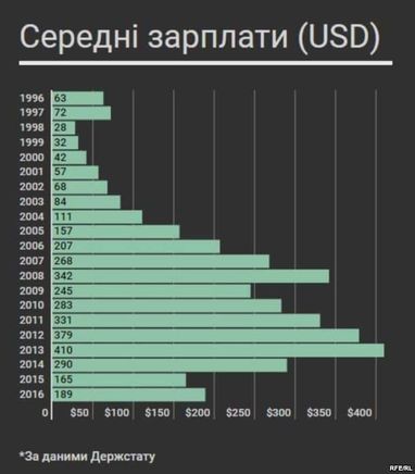 Рейтинг благосостояния: когда украинцы были наиболее состоятельны (инфографика)