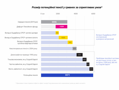 Середня пенсія українців могла б скласти 6 тис. грн (дослідження)