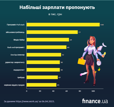 Какие работники нужны в Киеве и какие зарплаты предлагают (инфографика)