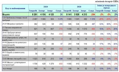 Украина начала 2021 год с падения экспорта и роста импорта товаров