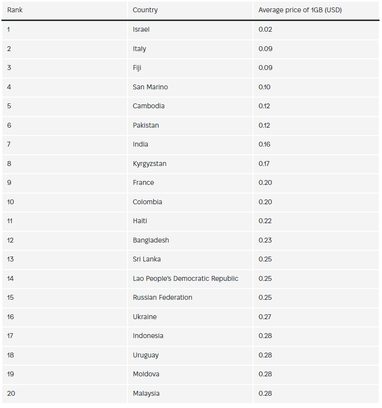 Где в мире самый дешевый мобильный интернет? Украина — в топ-20 лидеров