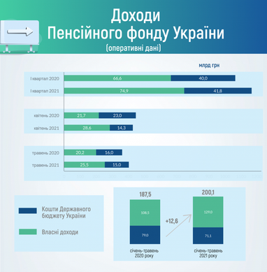 Дефіцит бюджету Пенсійного фонду України перевищив 10 млрд гривень
