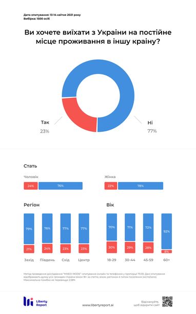 Скільки українців хочуть жити за кордоном (інфографіка)