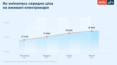 Які авто шукали українці на початку 2026 року (інфографіка)