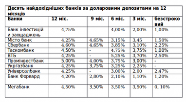 Первые ласточки: депозиты стали дорожать