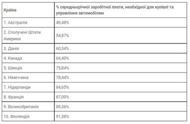 ТОП-5 стран, где владеть автомобилем выгоднее всего