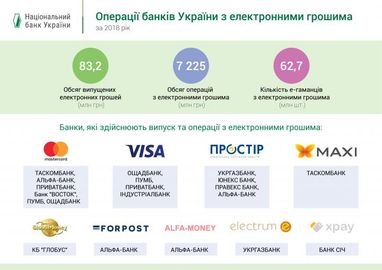 Українці у 2018 році відкрили 63 млн е-гаманців (інфографіка)