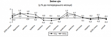 У лютому в Україні зафіксували дефляцію