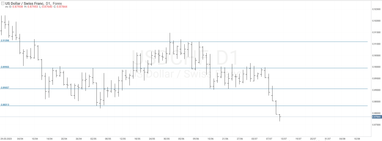 График валютной пары USDCHF, D1.