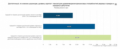 Українці назвали достатній рівень зарплати для нардепів (опитування)