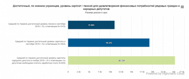 Украинцы назвали достаточный уровень зарплаты для нардепов (опрос)