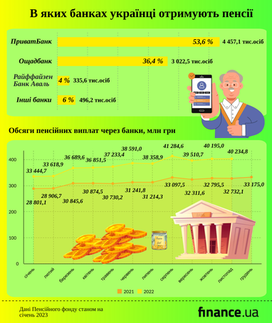 В яких банках українці отримують пенсії (інфографіка)