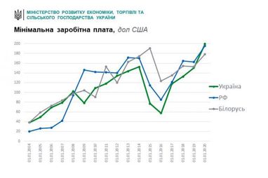 Минимальная зарплата в Украине превысила показатели Беларуси и России