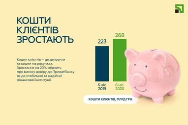 ПриватБанк завершил первое полугодие с прибылью 14 млрд грн