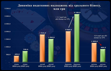 За четыре месяца бюджет получил ₴6,3 миллиарда налогов от игорного бизнеса, однако есть нюанс