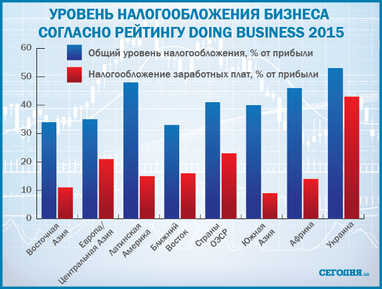 Украина стала одним из лидеров по уровню налогов с зарплаты: инфографика