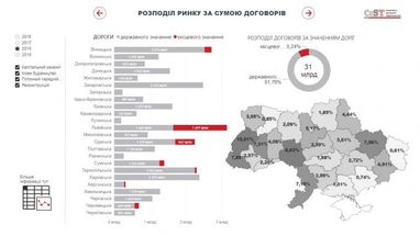 Ольга Нос: капітальний ремонт доріг. Як розподіляють кошти