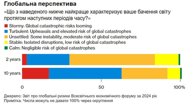 У Давосі назвали головні глобальні ризики