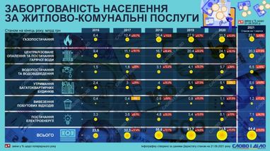 Услуги ЖКХ: как менялась задолженность украинцев за коммуналку