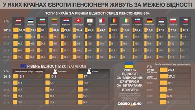 В каких странах пенсионеры живут за чертой бедности