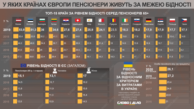 У яких країнах пенсіонери живуть за межею бідності