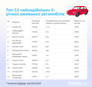 Топ-12 найнадійніших 5-річних вживаних автомобілів (ціна, термін служби)