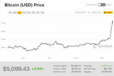 Цена биткоина уверенно преодолела отметку в $5000