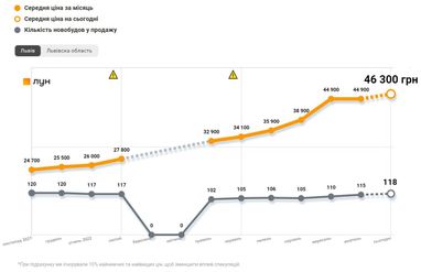 Ціна квадратного метра у новобудовах Львова
