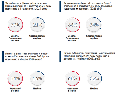 Інфографіка: chamber.ua