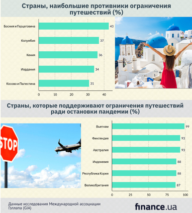 Каждый третий украинец не хочет отказываться от путешествий из-за коронавируса (инфографика)