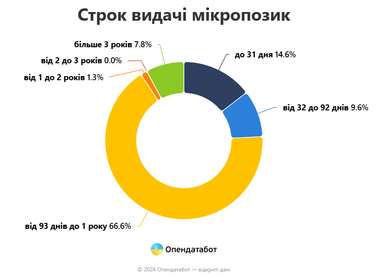 Задолженность украинцев по микрозаймам выросла почти вдвое с начала года (инфографика)
