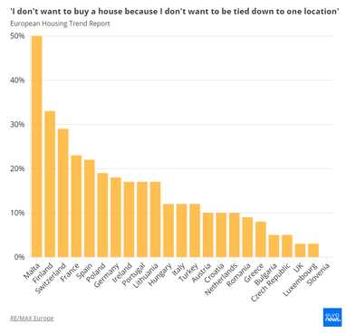 Для частини європейців оренда є свідомим вибором