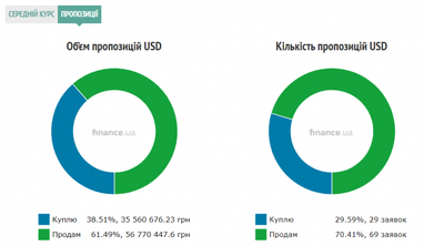 Курс готівкового долара