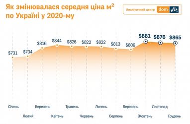 За 2020 рік вторинне житло в Україні подорожчало на 18% у валюті (інфографіка)