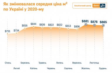 За 2020 год вторичное жилье в Украине подорожало на 18% в валюте (инфографика)