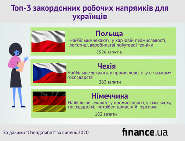 Українці стали на 20% більше шукати роботу за кордоном (інфографіка)