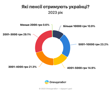 Кожен другий пенсіонер в Україні отримує менше 4000 грн