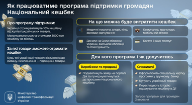 Стартовал национальный кешбэк: с сегодняшнего дня каждый покупатель украинских товаров получит 10% компенсации