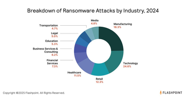 Количество взломанных учетных данных в прошлом году возросло на 33%