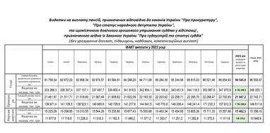 Пенсия в 100 тысяч гривен: в ПФУ рассказали, кто из украинцев получает самые большие выплаты