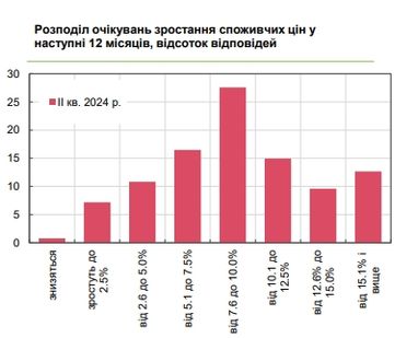 Цены в Украине: прогноз бизнеса на ближайшие 12 месяцев