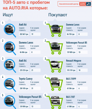 Скільки потрібно працювати українцям, щоб придбати Daewoo Lanos