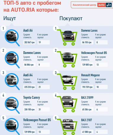 Сколько нужно работать украинцам, чтобы приобрести Daewoo Lanos