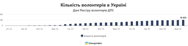 Реєстр волонтерів виріс у 1,5 рази цьогоріч: скільки донатять на банки (інфографіка)