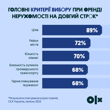 Какими критериями руководствуются украинцы при выборе жилья для долгосрочной аренды