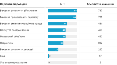 Украинцы стали вдвое меньше донатить на ВСУ: какие суммы жертвуют (опрос)
